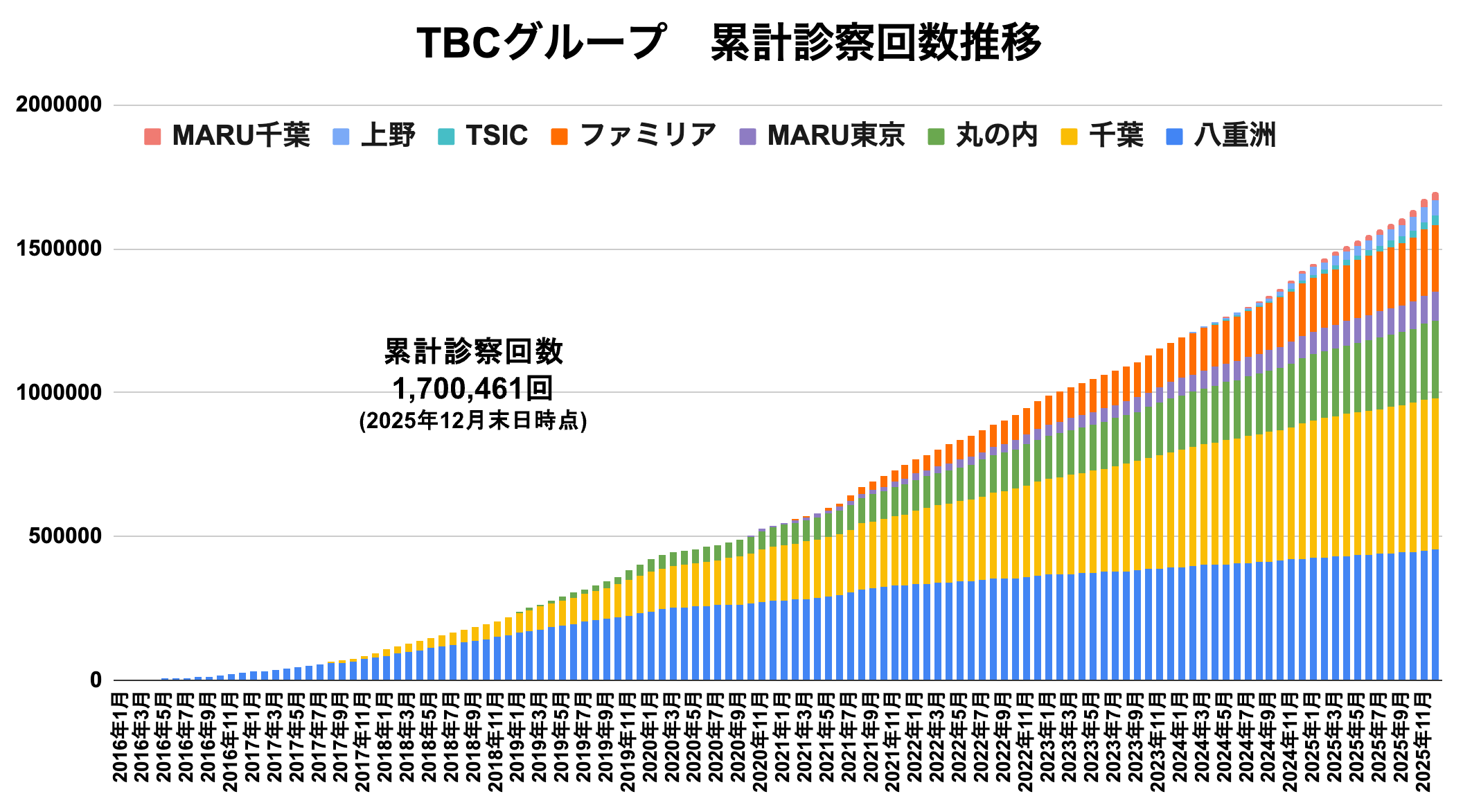 数字で見るクリノヴェイション（診療の量編） - 医療法人社団クリノ