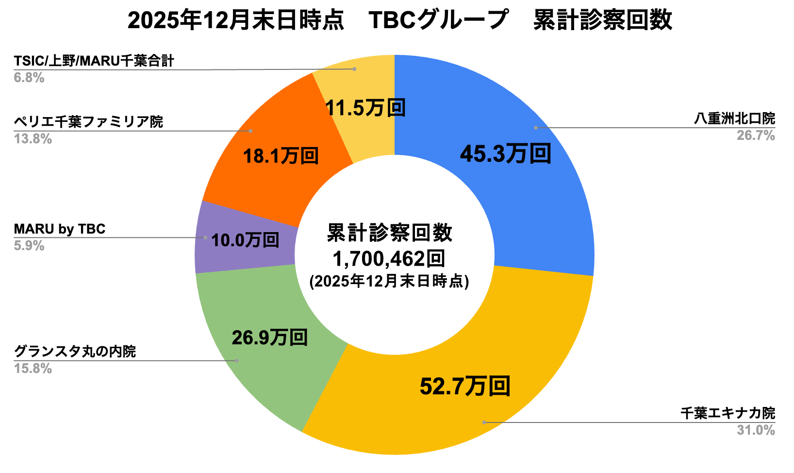 数字で見るクリノヴェイション（診療の量編） - 医療法人社団クリノ